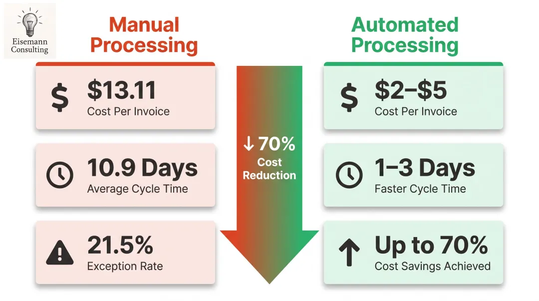AP AR automation cost and cycle time comparison manual versus automated invoice processing