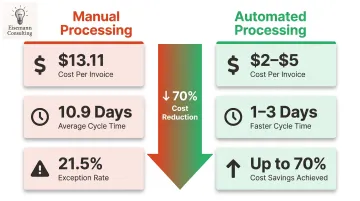 AP AR automation cost and cycle time comparison manual versus automated invoice processing