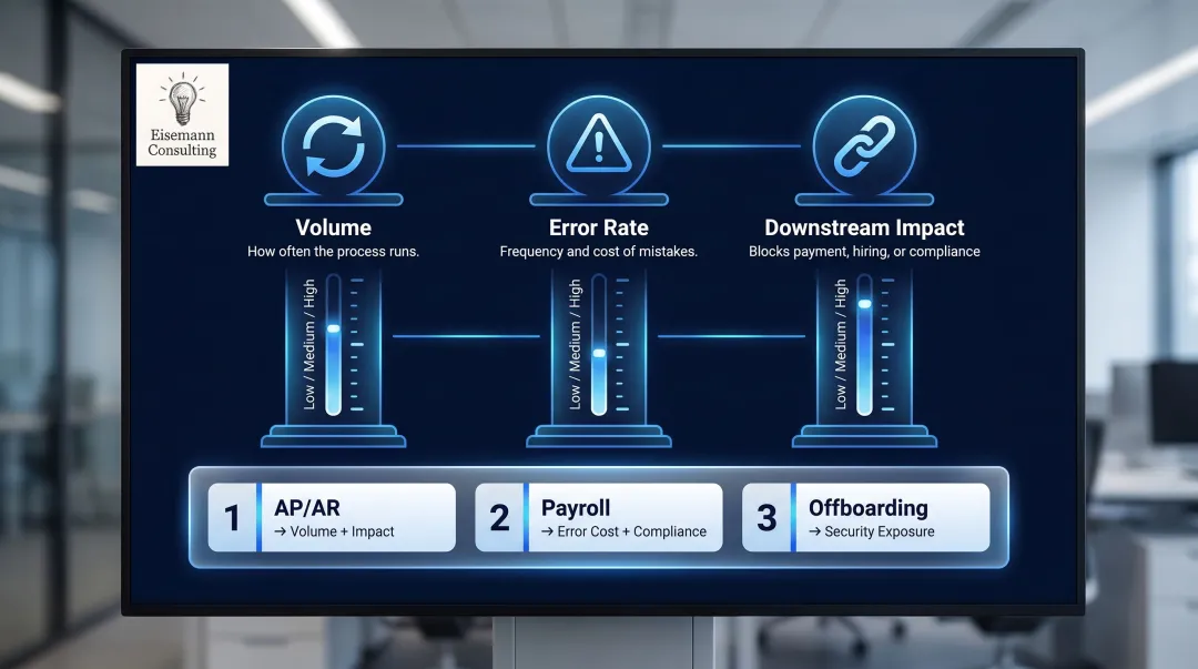 Back-office automation prioritization framework scoring volume error rate and downstream impact
