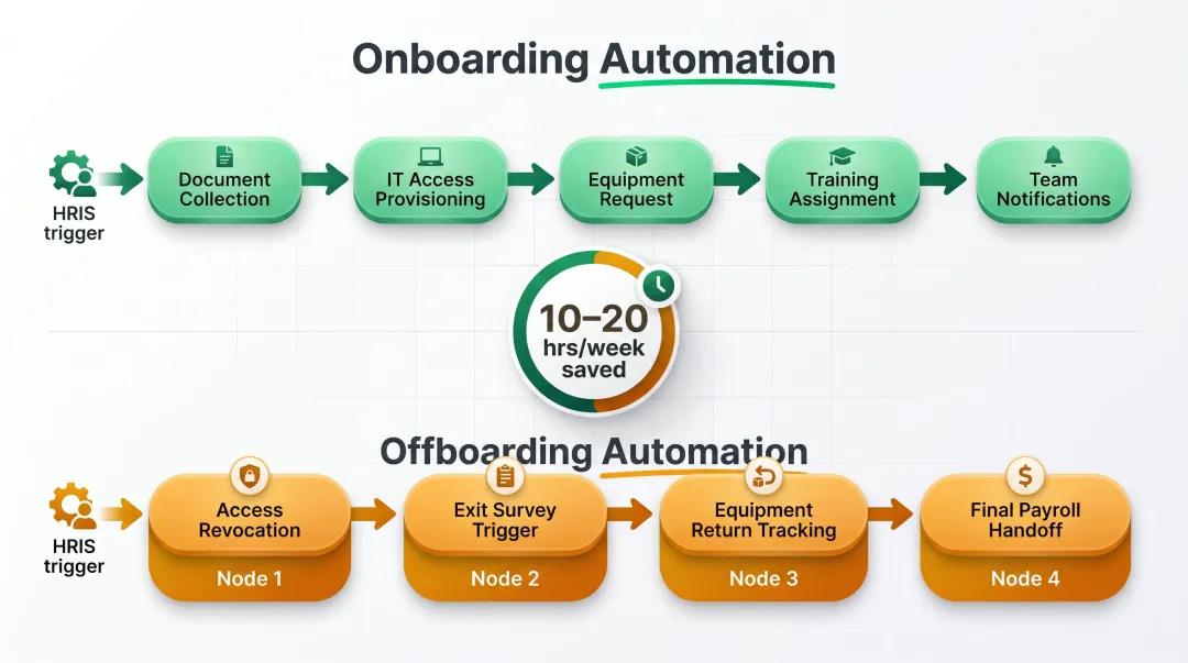 HR onboarding and offboarding automation workflow tasks and system integrations