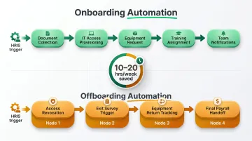 HR onboarding and offboarding automation workflow tasks and system integrations