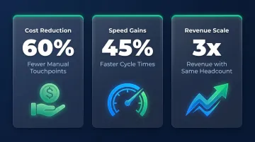 Small business operations consulting benefits showing cost savings and cycle time improvements