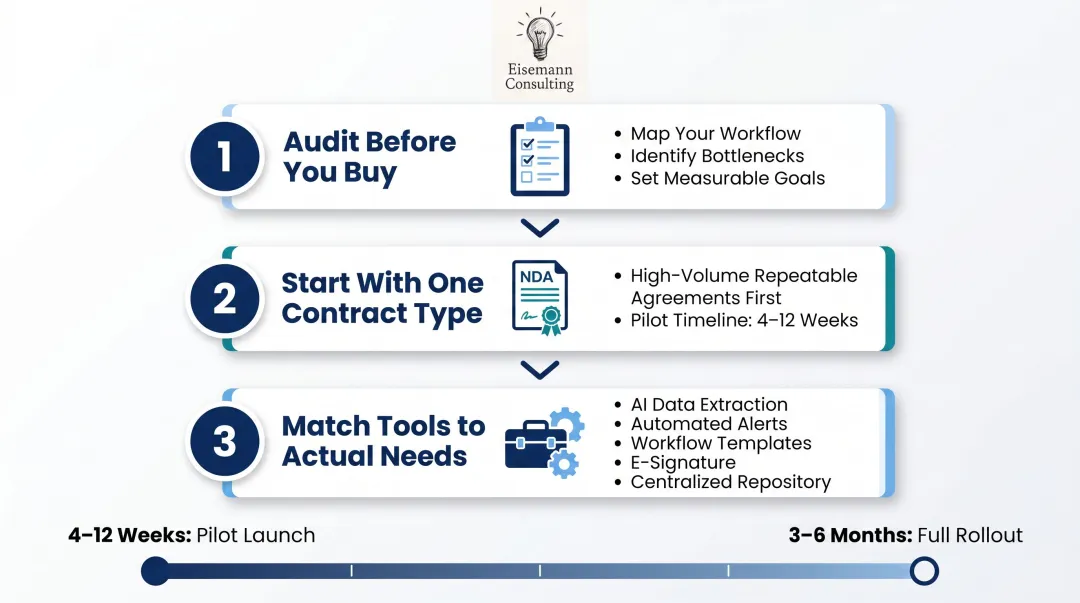 Three-step CLM implementation guide with pilot timeline from audit to rollout