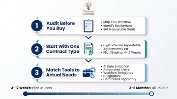 Three-step CLM implementation guide with pilot timeline from audit to rollout
