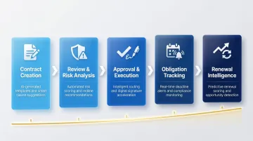 Five-stage AI contract lifecycle management process from drafting to renewal intelligence