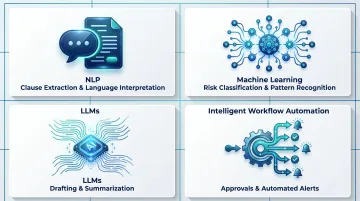 Four AI technologies powering contract lifecycle management NLP ML LLM automation