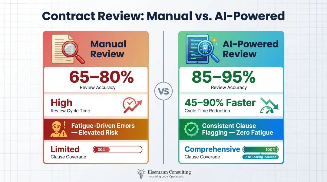 AI versus manual contract review accuracy and cycle time reduction comparison infographic