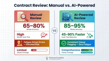 AI versus manual contract review accuracy and cycle time reduction comparison infographic