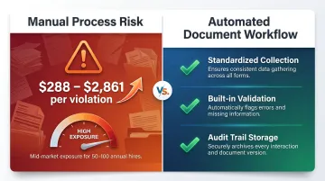 I-9 compliance violation fines and document automation risk reduction infographic