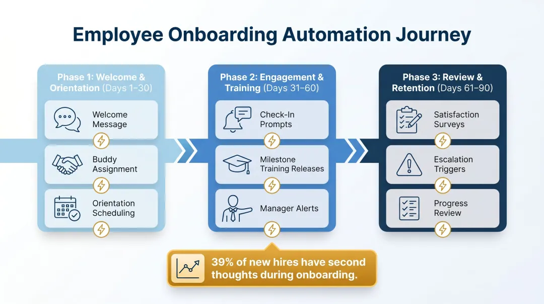30-60-90 day automated onboarding engagement timeline with milestone touchpoints