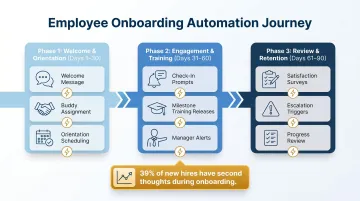 30-60-90 day automated onboarding engagement timeline with milestone touchpoints