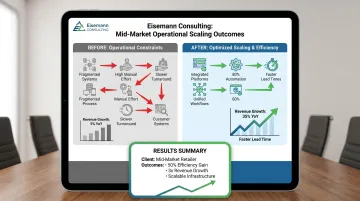 Mid-market e-commerce client achieving 3x revenue growth with same operational headcount