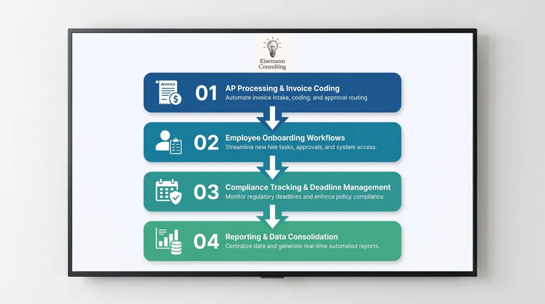 4-step back-office automation phased rollout sequence for mid-market companies