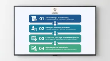 4-step back-office automation phased rollout sequence for mid-market companies