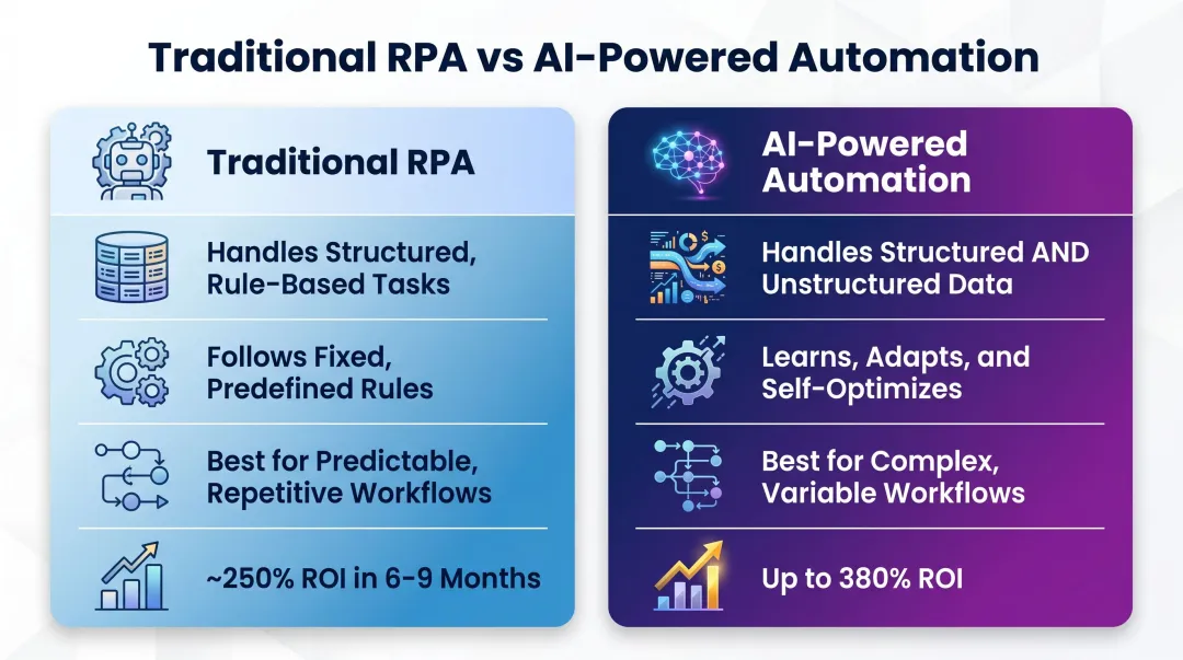 Traditional RPA versus AI-powered automation comparison infographic for back-office tasks