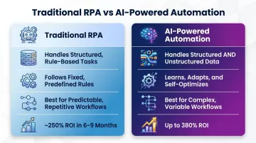 Traditional RPA versus AI-powered automation comparison infographic for back-office tasks