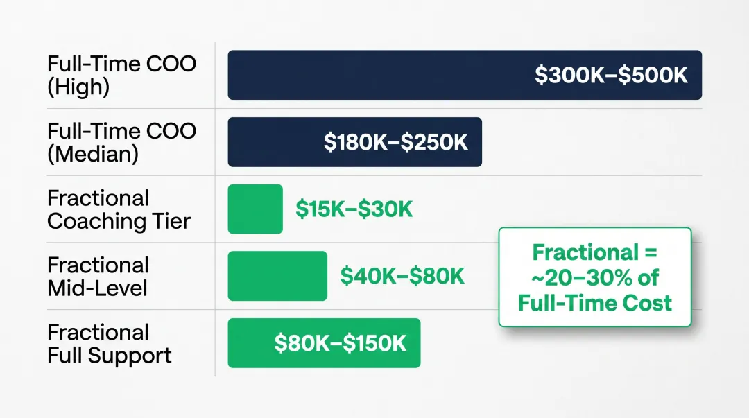 Fractional integrator versus full-time COO cost comparison breakdown by engagement tier