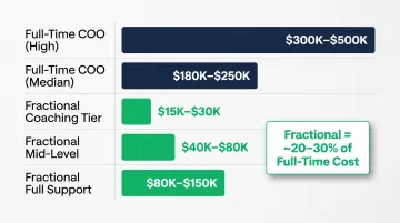 Fractional integrator versus full-time COO cost comparison breakdown by engagement tier
