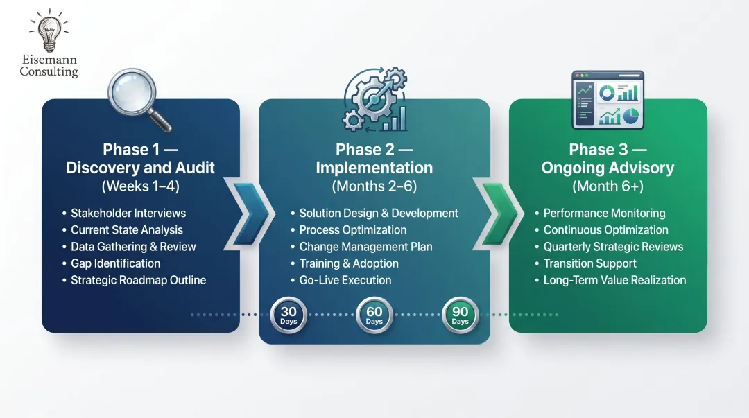Three-phase fractional operations engagement timeline from discovery through ongoing advisory