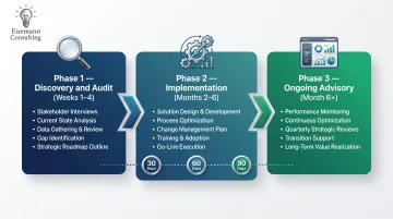 Three-phase fractional operations engagement timeline from discovery through ongoing advisory