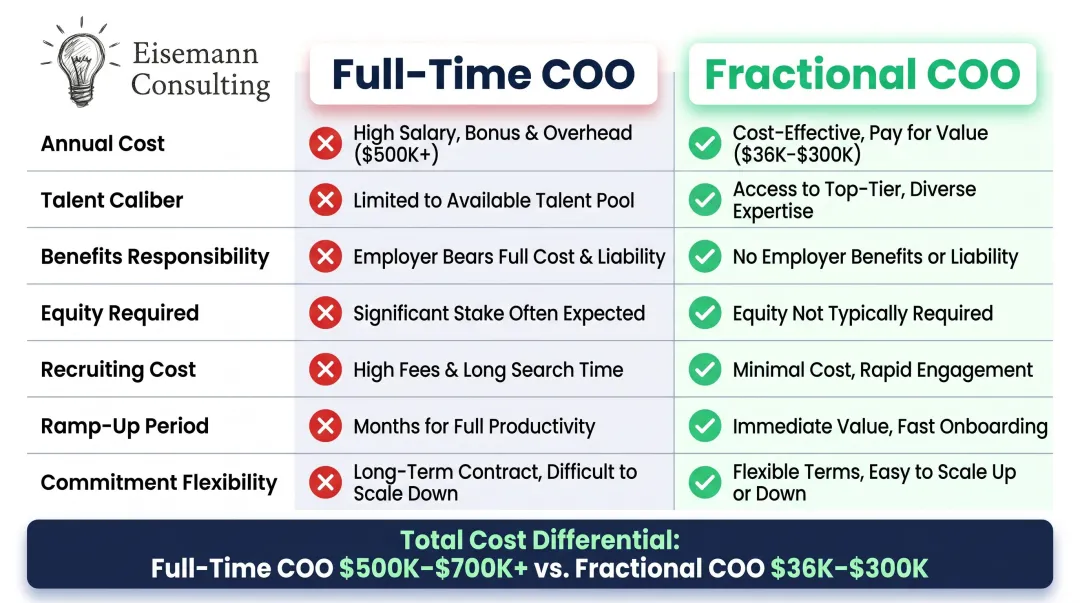 Full-time COO versus fractional COO cost and commitment side-by-side comparison