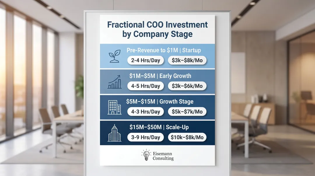Fractional COO monthly cost by company stage and revenue range table