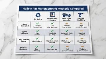Four hollow pin manufacturing methods compared by scrap tolerance cost and volume suitability