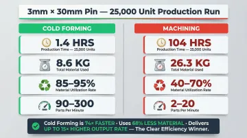 Cold forming versus machining production efficiency comparison infographic with data metrics