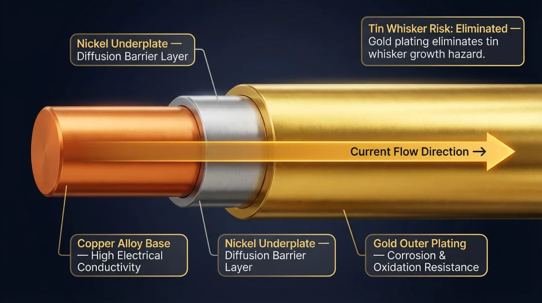 Contact pin base material and plating layers cross-section diagram for electrical connectors