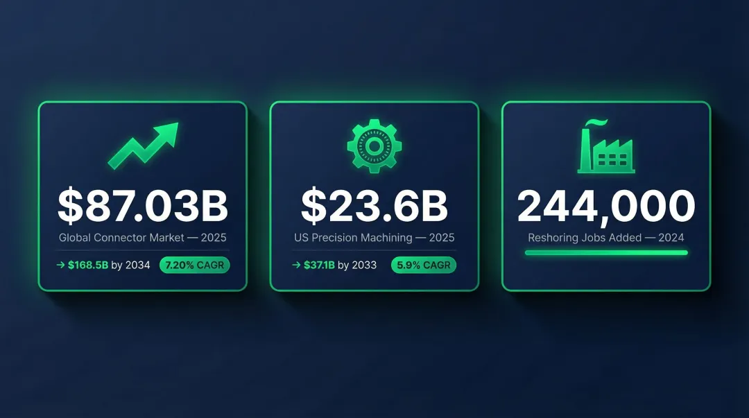 US connector market growth statistics and reshoring manufacturing trends infographic