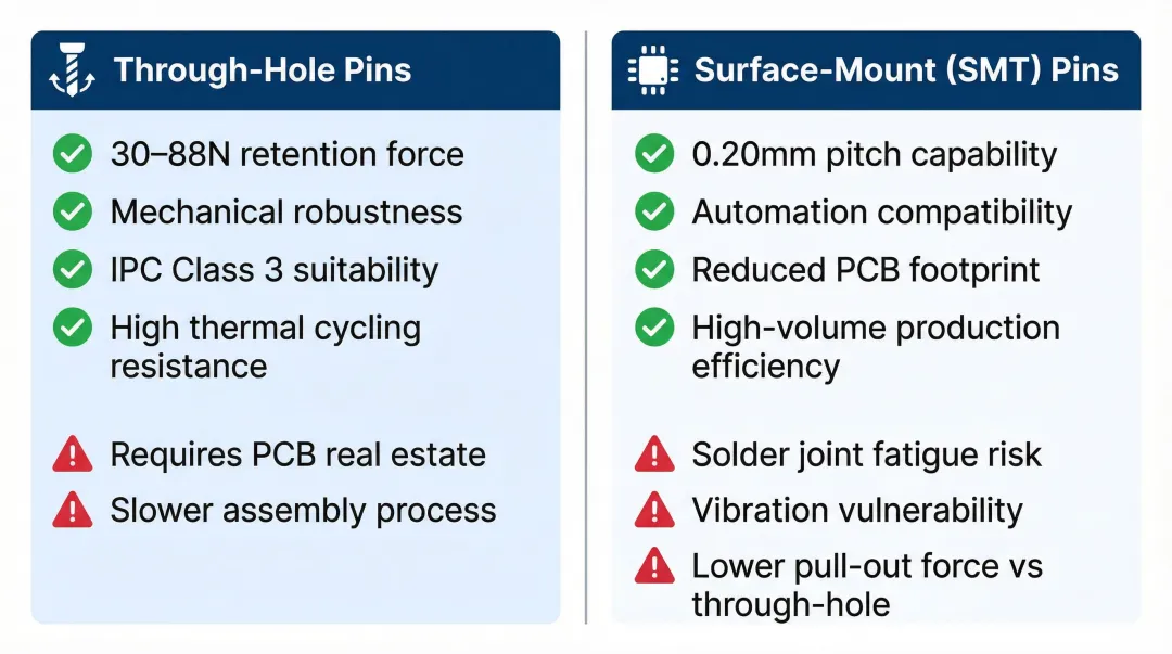 Through-hole versus surface-mount PCB pin comparison showing key strengths and limitations
