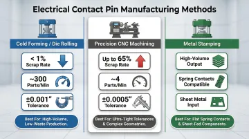 Three electrical contact pin manufacturing methods comparison process infographic