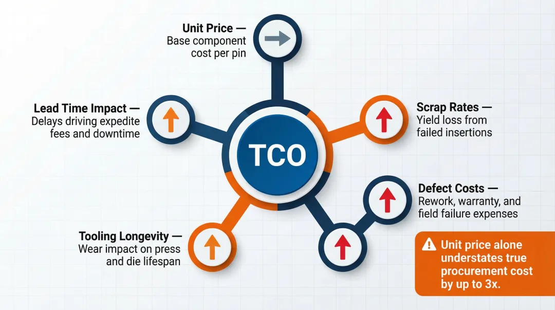 Total cost of ownership breakdown for press fit pin supplier selection factors