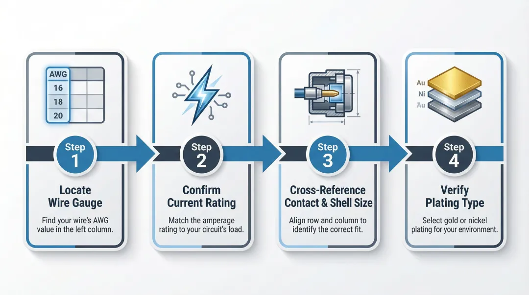 4-step connector pin size chart navigation process from wire gauge to plating verification