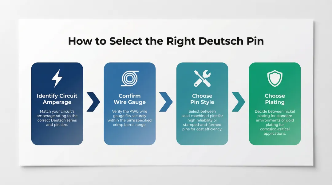 Four-step Deutsch pin selection process flow from amperage to plating choice