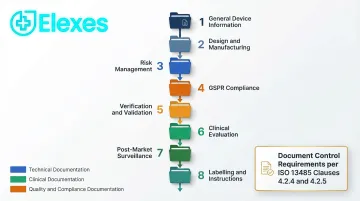 8-step medical device technical file folder structure preparation process flow