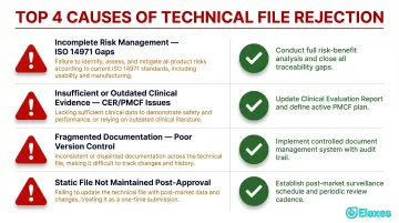 Four most common medical device technical file rejection causes and how to avoid them