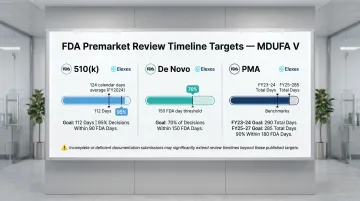 FDA premarket submission review timelines comparison 510k De Novo and PMA
