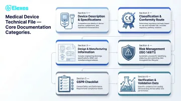 Six core technical file documentation categories with ISO and regulatory standards mapped