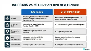 ISO 13485 versus 21 CFR Part 820 five-key-differences comparison infographic