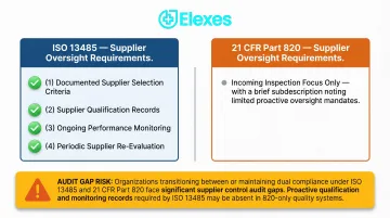 ISO 13485 supplier control requirements versus 21 CFR Part 820 incoming inspection comparison