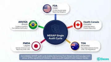 MDSAP five-jurisdiction adverse event and complaint handling regulatory framework overview diagram
