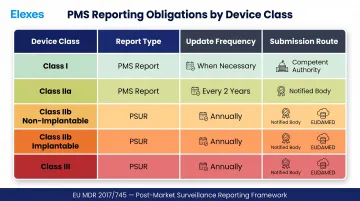 EU MDR PMS reporting requirements and timelines by device class comparison table