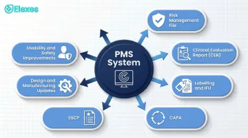 EU MDR Article 83 PMS feedback loop connecting seven QMS processes and outputs
