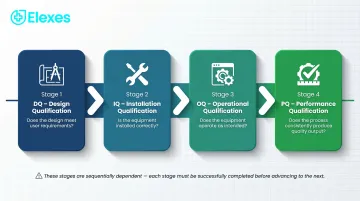 Four-stage equipment qualification lifecycle DQ IQ OQ PQ process flow