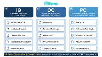 IQ OQ PQ three-phase documentation package structure comparison infographic