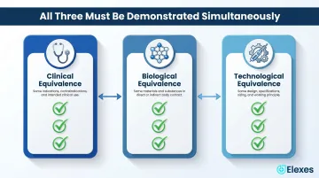 Three equivalence criteria clinical biological technological required under MEDDEV Rev 4
