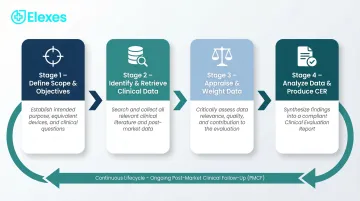 Four-stage MEDDEV 2.7/1 Rev 4 clinical evaluation process flow diagram