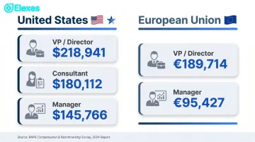 In-house regulatory affairs salary comparison US versus EU average compensation