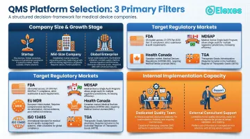 Three-filter QMS platform selection framework for medical device company size and regulatory markets